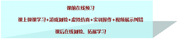 说明: 文本框: 课前在线预习 课上微课学习+游戏测验+虚拟仿真+实训操作+视频展示纠错 课后在线测验、拓展学习